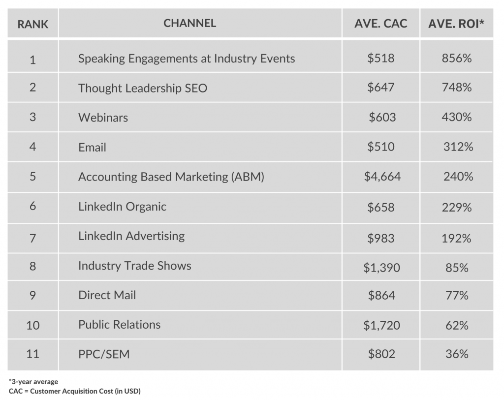 B2B channels by ROI - PaperplaneCo